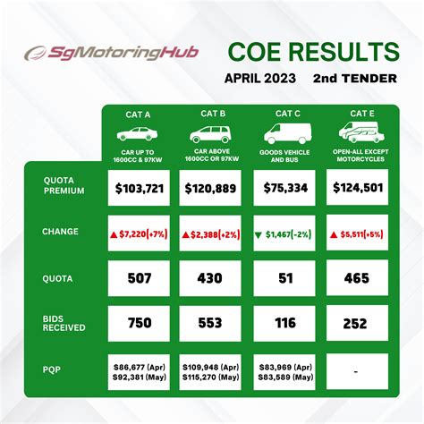 coe results singapore|LTA .